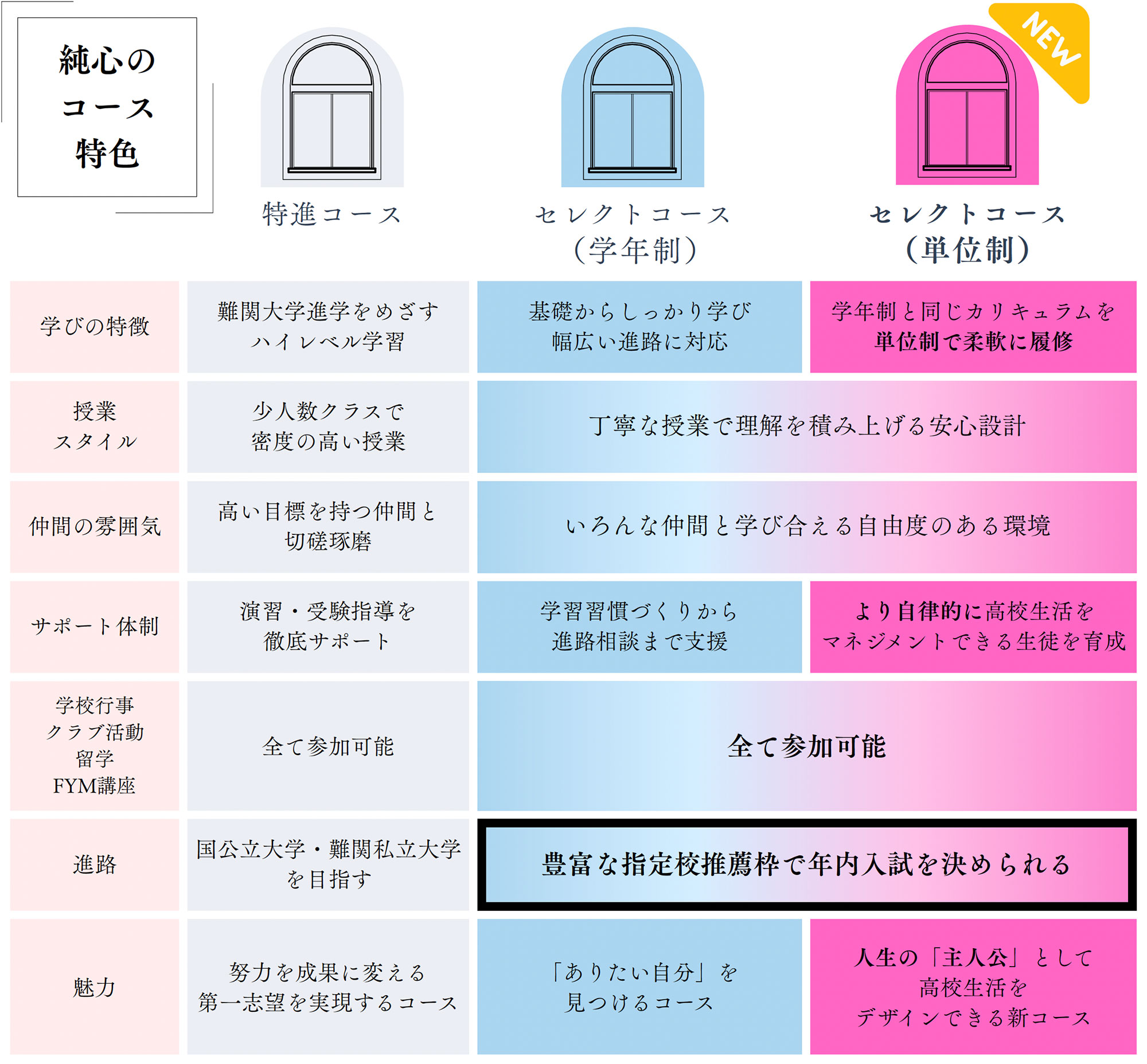 純心のコース 特色